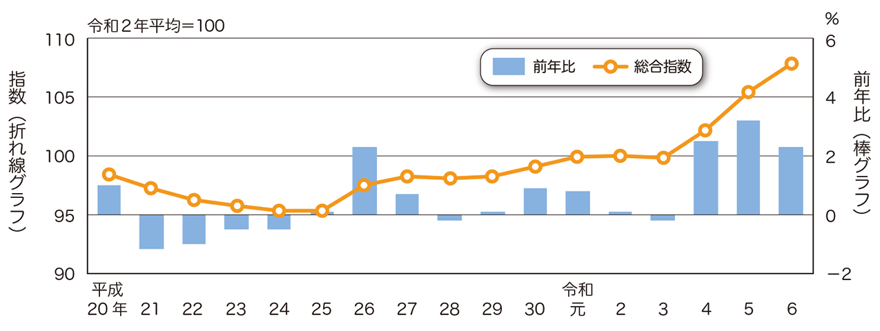 東京都区部消費者物価指数の推移