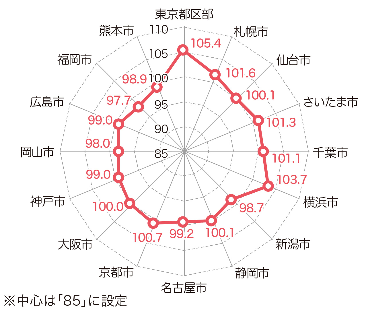 各都市間の物価水準（消費者物価地域差指数）の比較（令和4年）