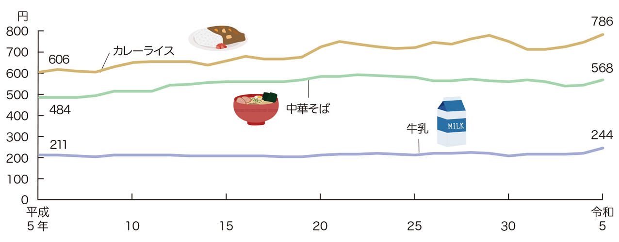 3　カレーライス、中華そば、牛乳の小売価格の推移