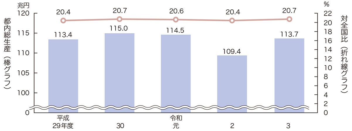 都内総生産（名目）の推移及び対全国比