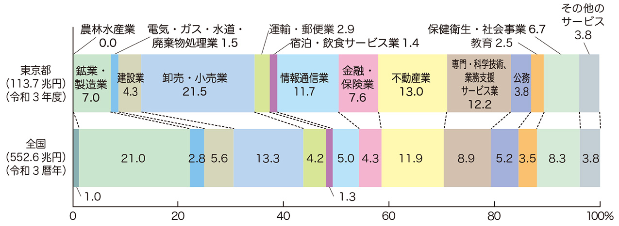 経済活動別（産業別）GDP構成比（名目）の比較