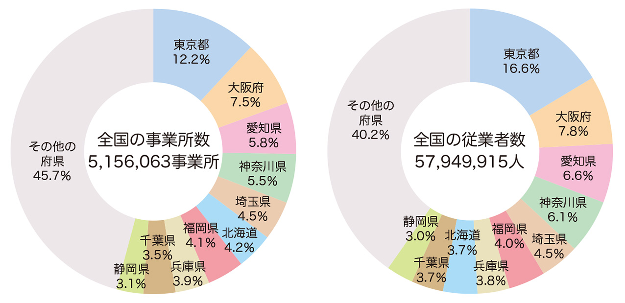 都道府県別事業所数（民営）と従業者数の割合（令和3年）