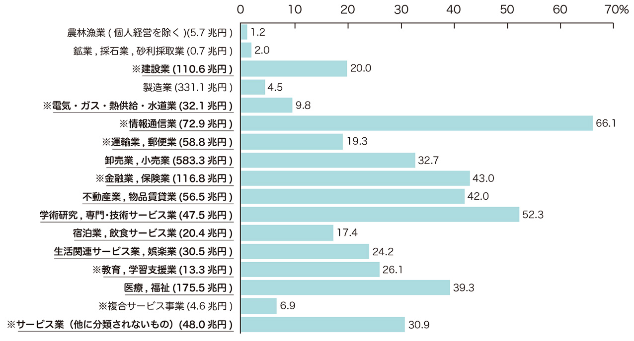 産業別、全国売上（収入）金額に占める東京都の割合（令和2年）