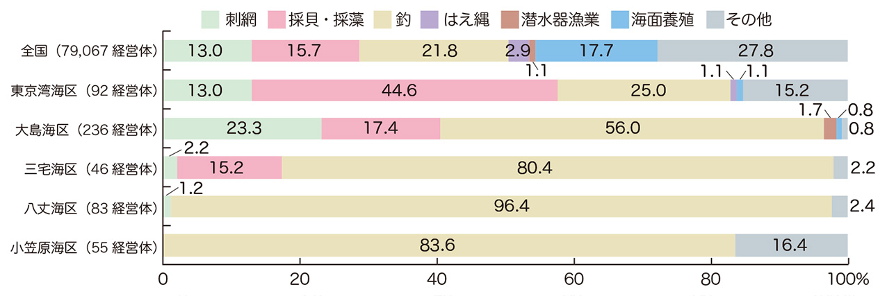 主とする漁業種類別漁業経営体数の海区別割合（平成30年）