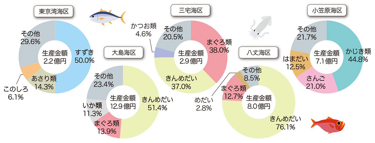 水産物生産金額の海区別・種類別構成比（令和３年）
