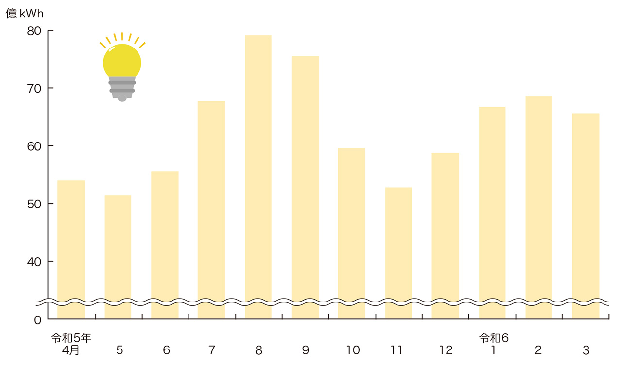 月別電力需要実績（令和4年度）