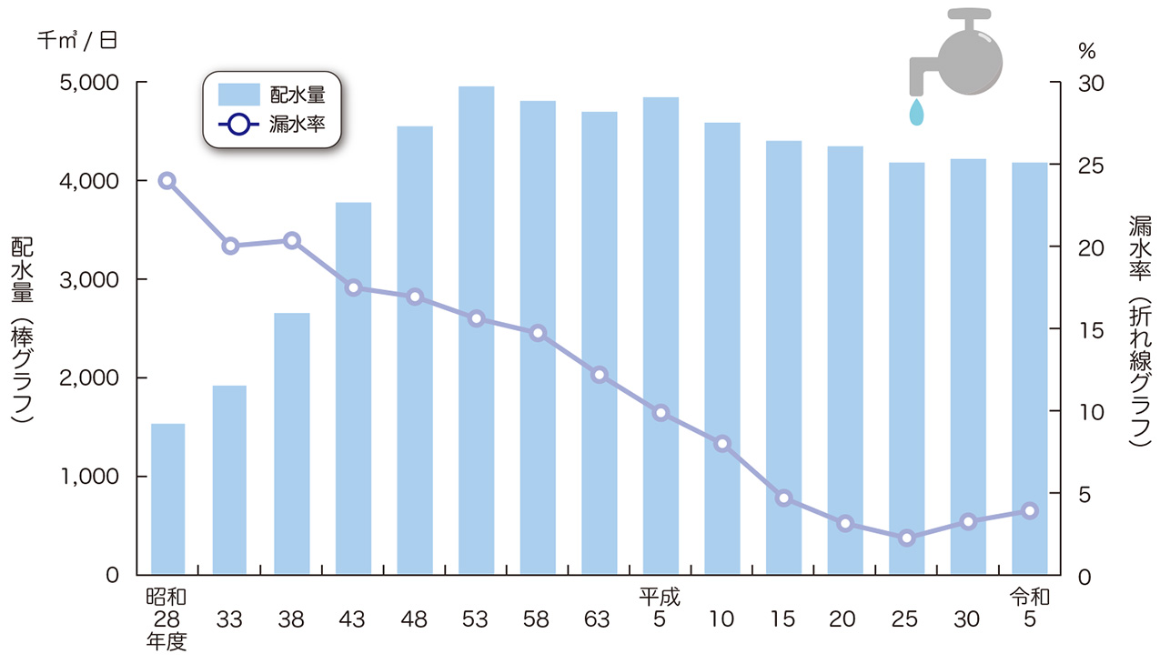 水道の配水量と漏水率の推移