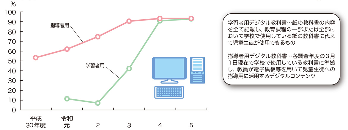 デジタル教科書整備率の推移