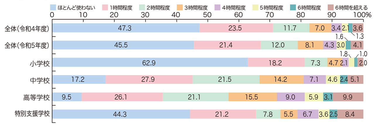児童・生徒の一日あたりのインターネット利用時間