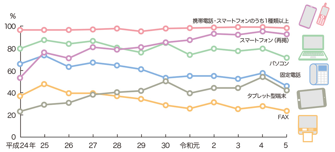 主な情報通信機器の世帯保有状況