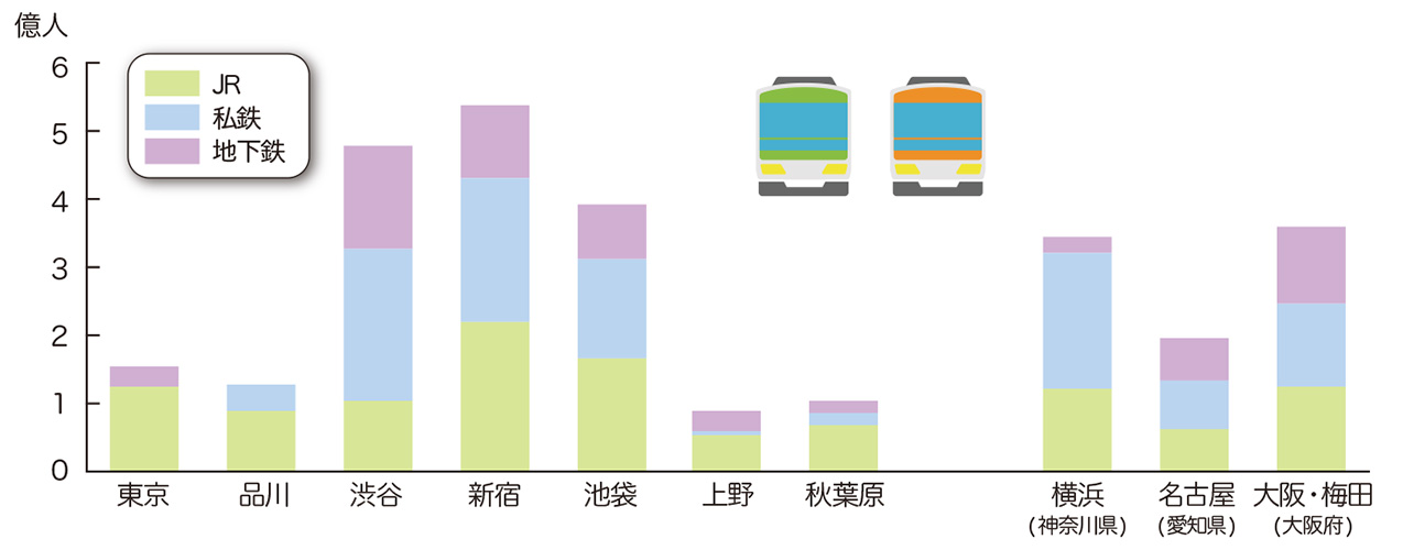 主な駅の乗車人員数（令和３年度）
