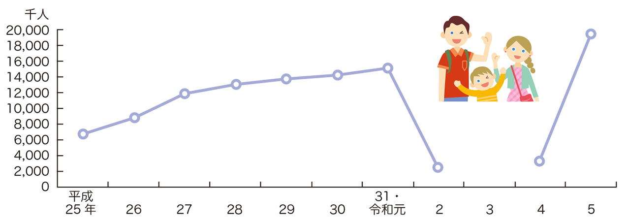 訪都外国人旅行者数の推移