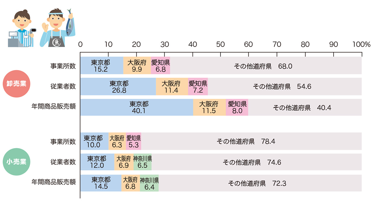 卸売業・小売業における上位3都府県の割合（令和3年）