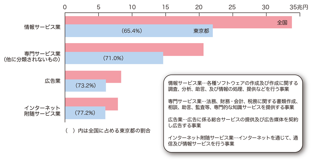 主なサービス産業の年間売上高（平成30年）