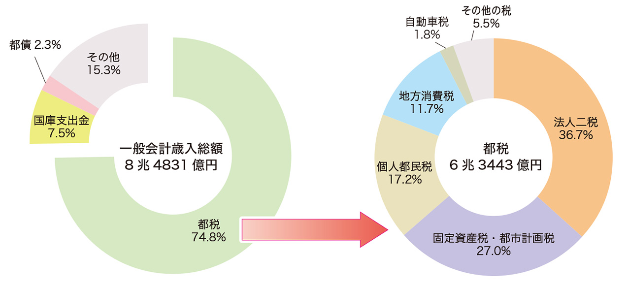 一般会計歳入総額と内訳（令和４年度決算額）