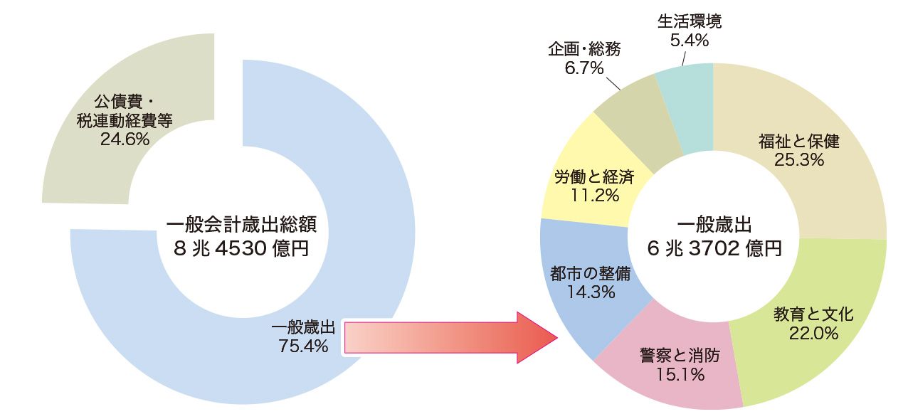 一般会計歳出総額と内訳（令和５年度当初予算額）