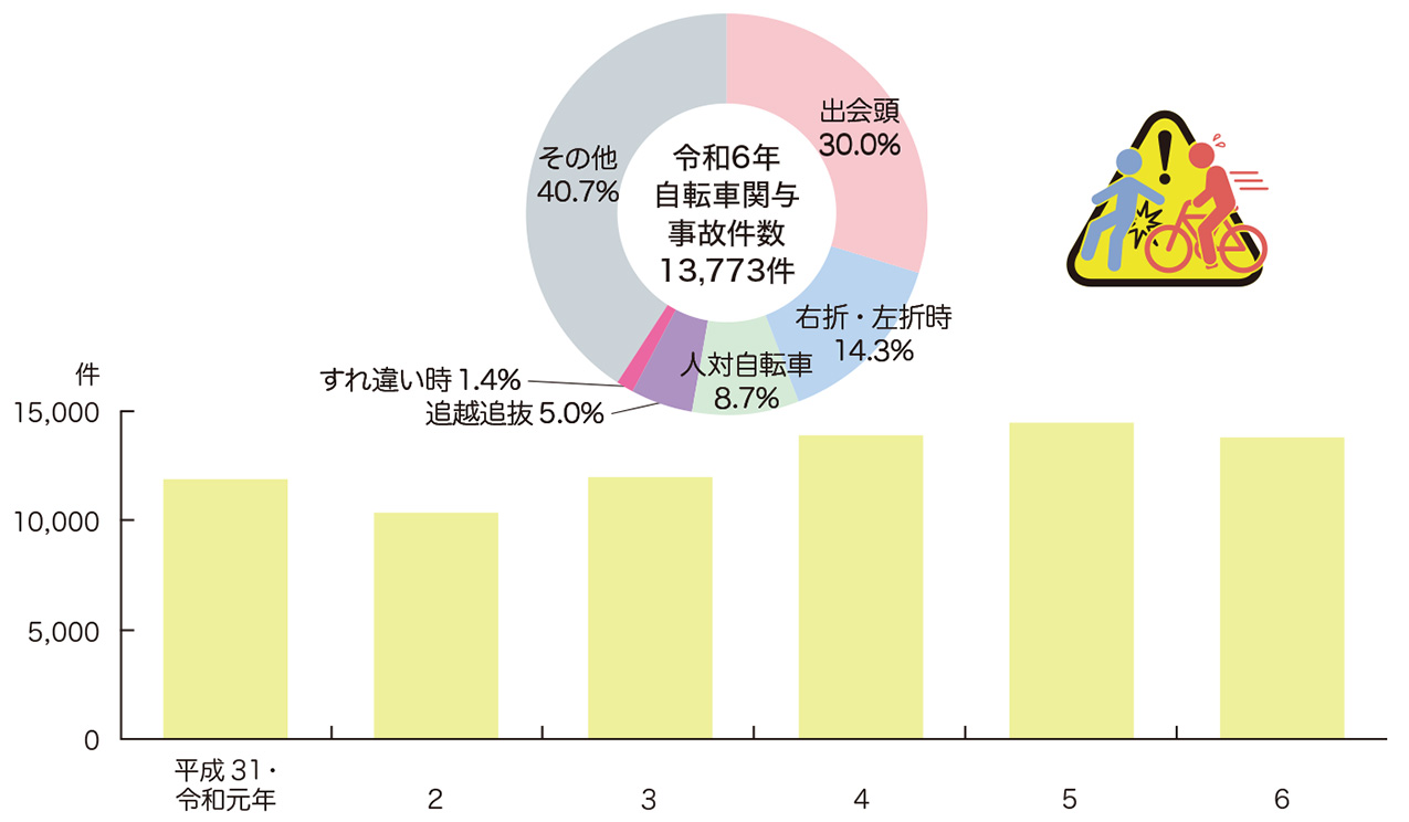 自転車関与事故件数の推移と類型別件数