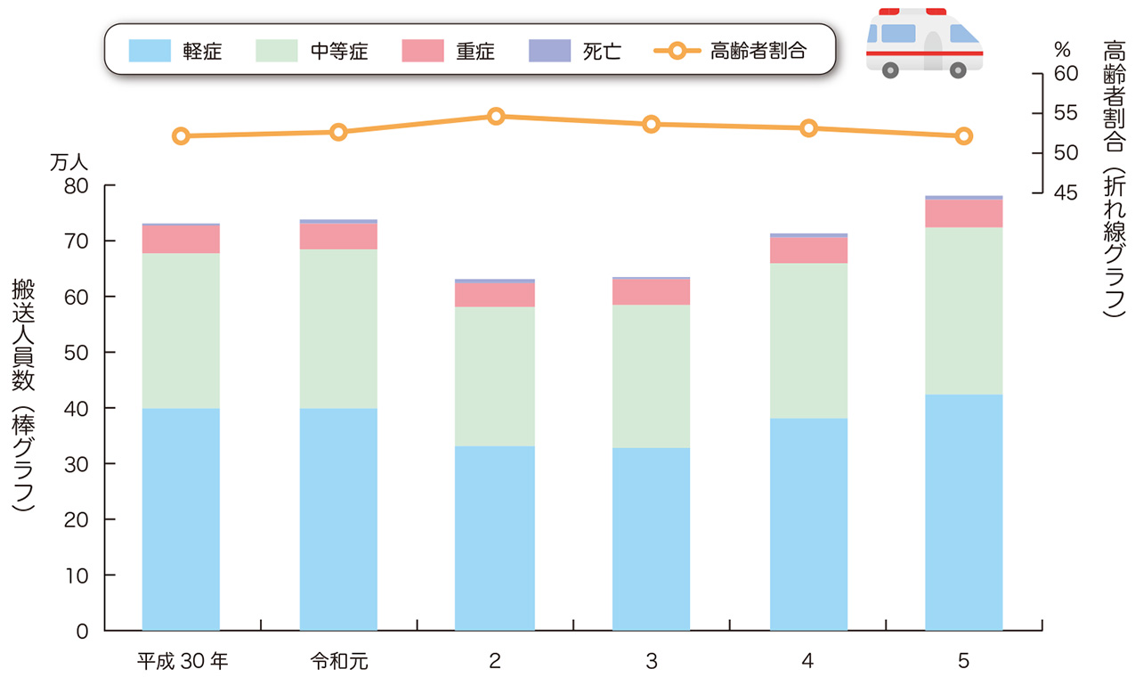 傷病程度別救急搬送人員と高齢者割合の推移