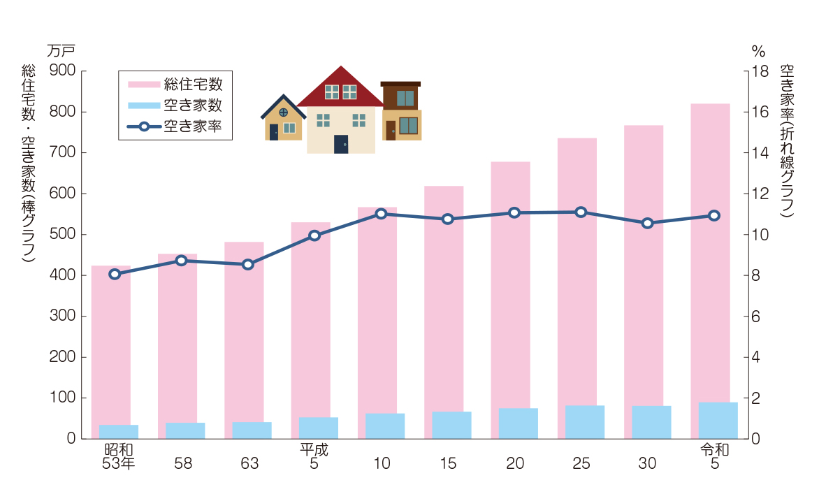 総住宅数、空き家数及び空き家率の推移