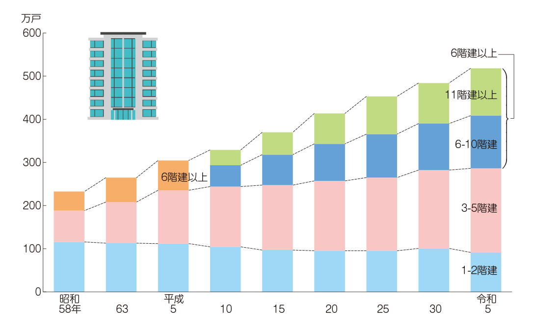 共同住宅の階数別住宅数の推移