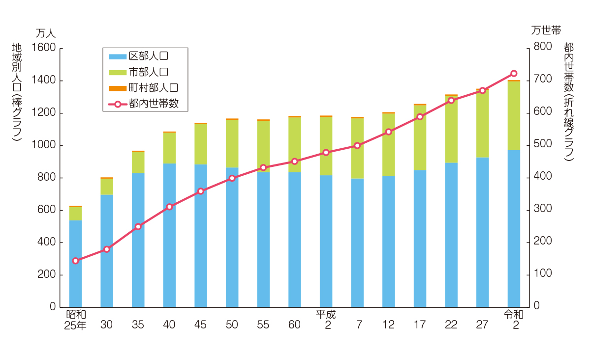 地域(区・市・町村部)別人口及び都内世帯数の推移
