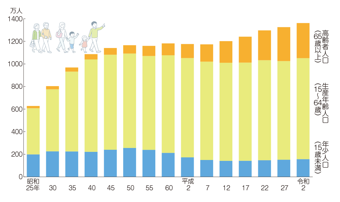 年齢区分別人口の推移