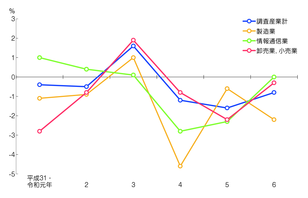 産業別常用労働者の実質賃金指数の推移（きまって支給する給与）