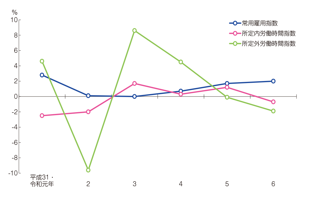 常用雇用指数、所定内・所定外労働時間指数の推移（調査産業計）