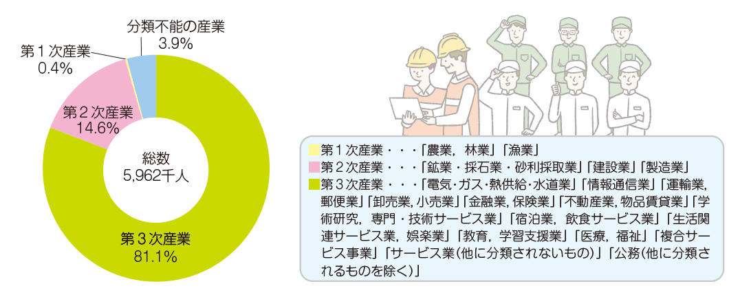 産業別就業者数の割合（令和２年）