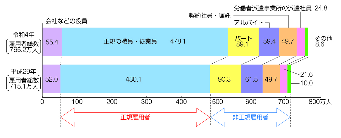 雇用形態別雇用者数の推移