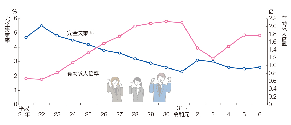 完全失業率と有効求人倍率の推移
