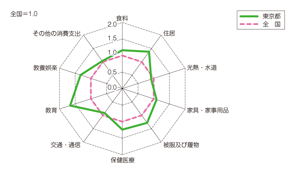 消費支出における10大費目別支出金額の対全国倍率(令和6年)