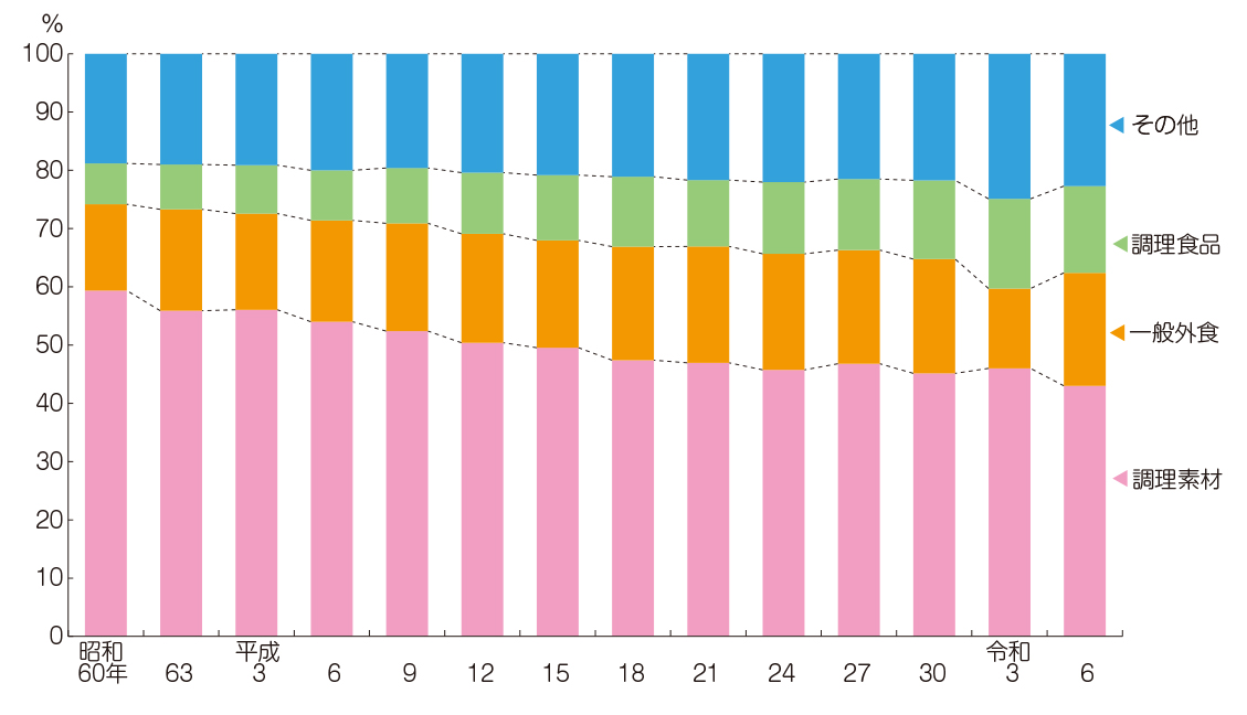 食料に占める調理素材、一般外食、調理食品の支出金額の割合の推移