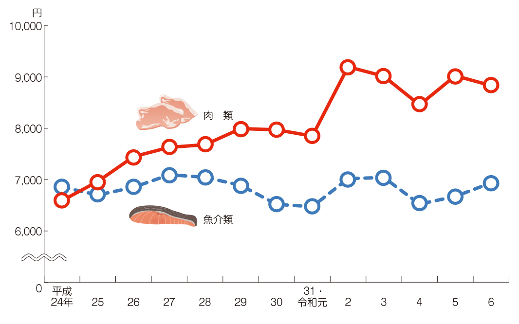 魚介類及び肉類の支出金額の推移