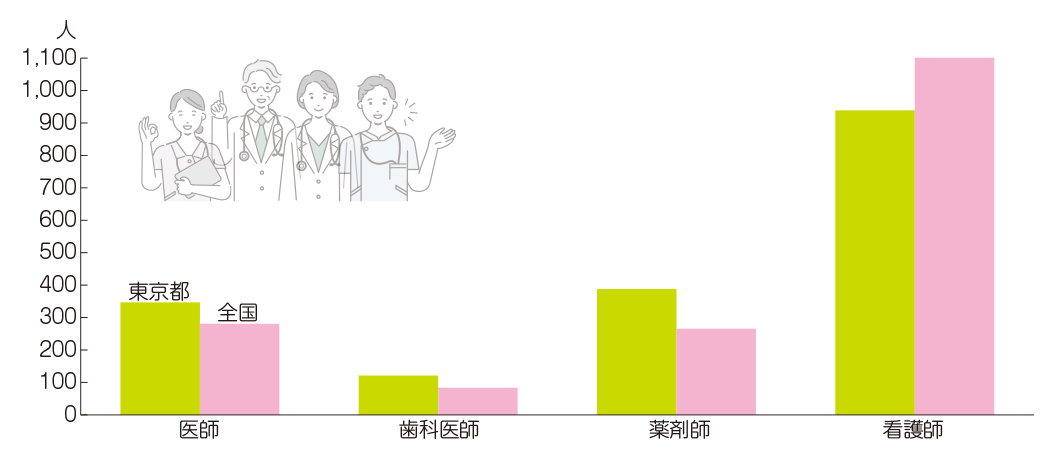 人口10万人当たりの就業別医療従事者数(令和6年)