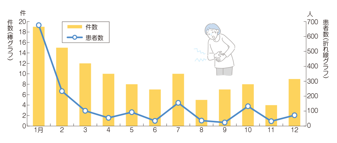 食中毒の発生状況の推移(令和6年)