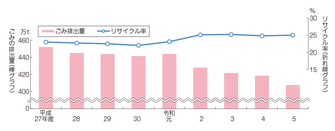 ごみの排出量とリサイクル率の推移
