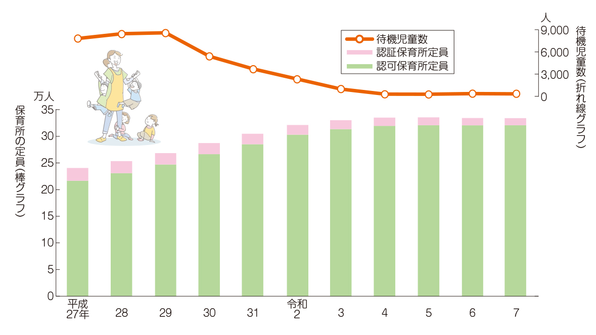 保育所の定員と待機児童数の推移