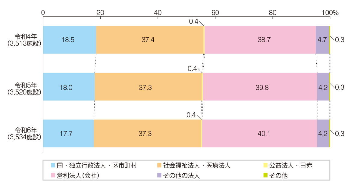 保育所等の設置主体の構成比の推移