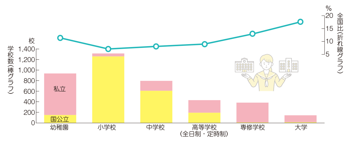 学校種別国公立・私立学校数と全国比（令和7年度）