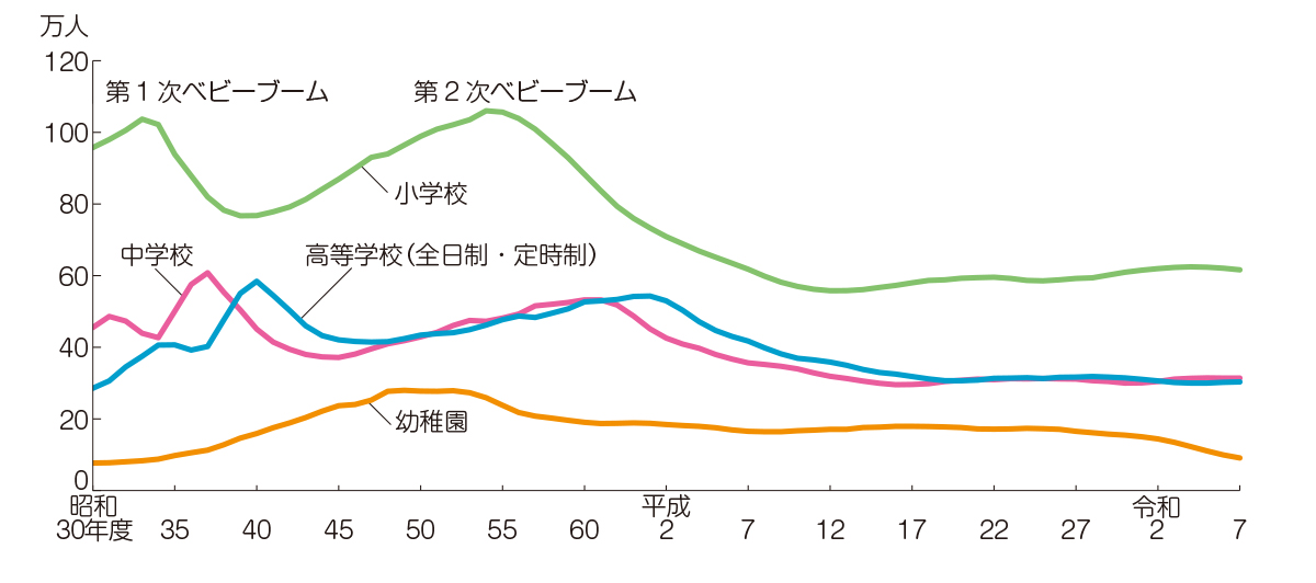 学校種別在学者数の推移