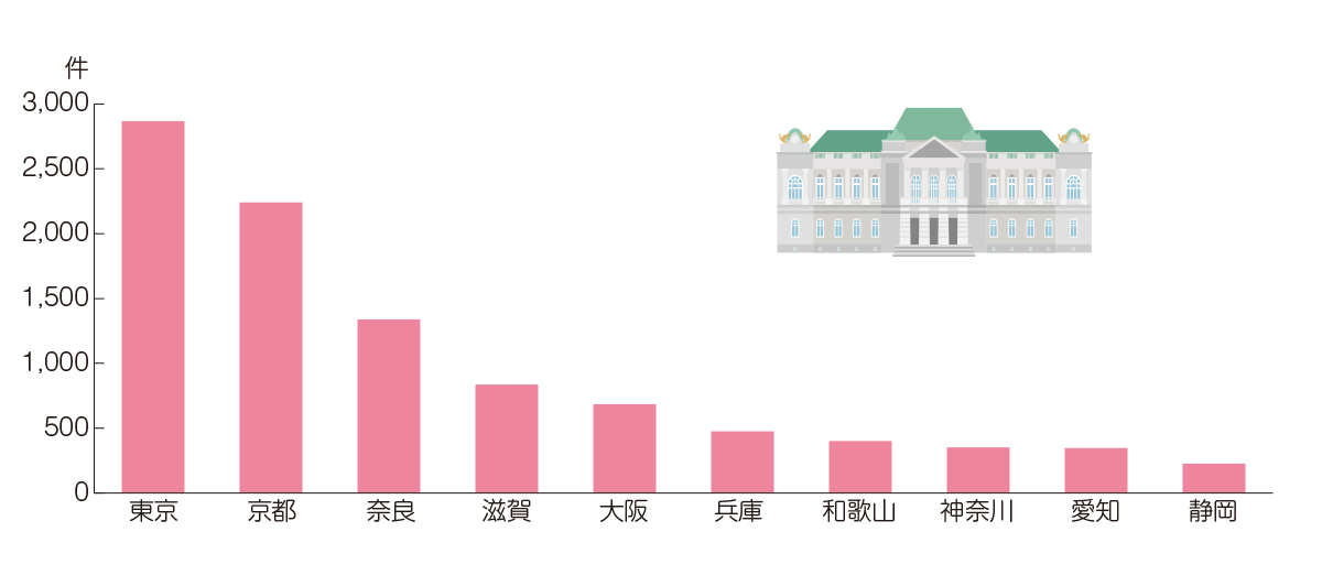 都道府県別国指定重要文化財の件数（令和8年）