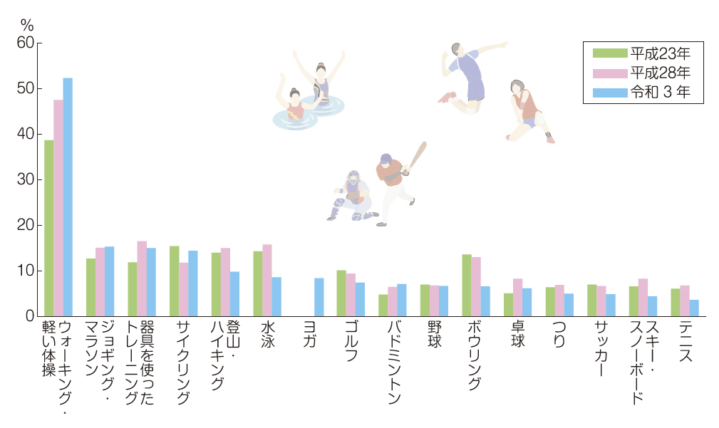 スポーツの種類別行動者率の推移