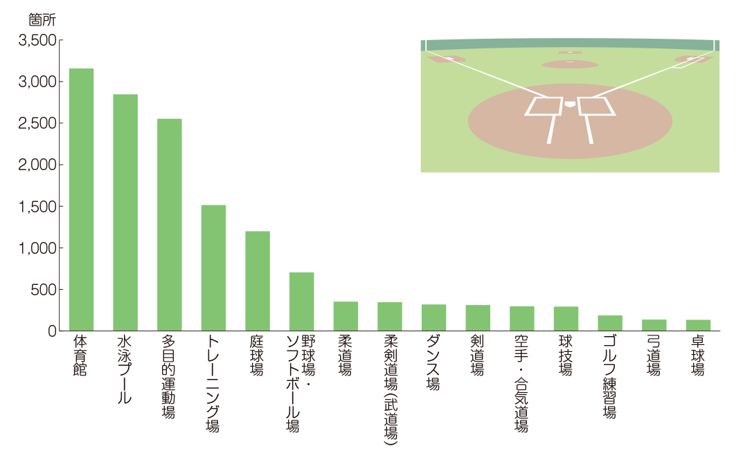 スポーツ施設数（令和3年度）
