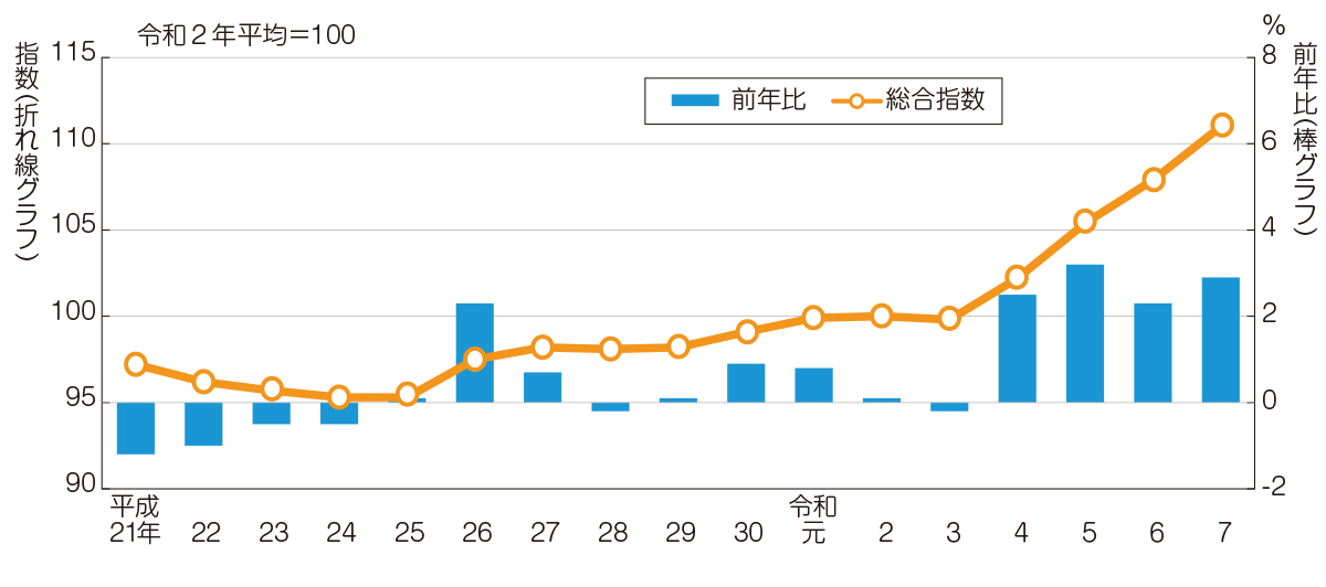 東京都区部消費者物価指数の推移
