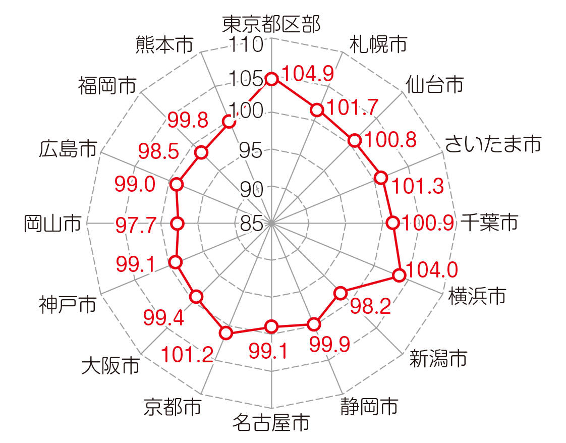 各都市間の物価水準（消費者物価地域差指数）の比較（令和6年）