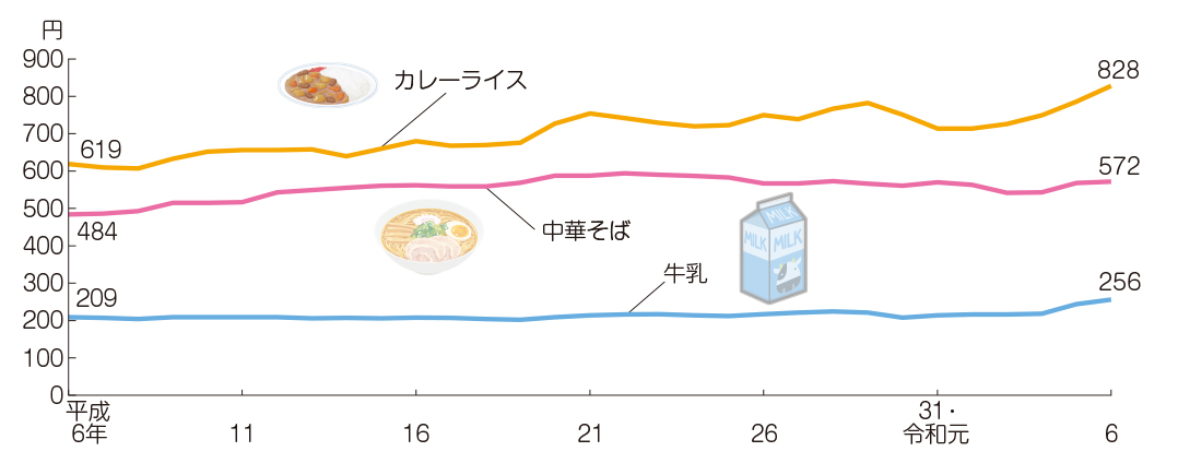 3　カレーライス、中華そば、牛乳の小売価格の推移