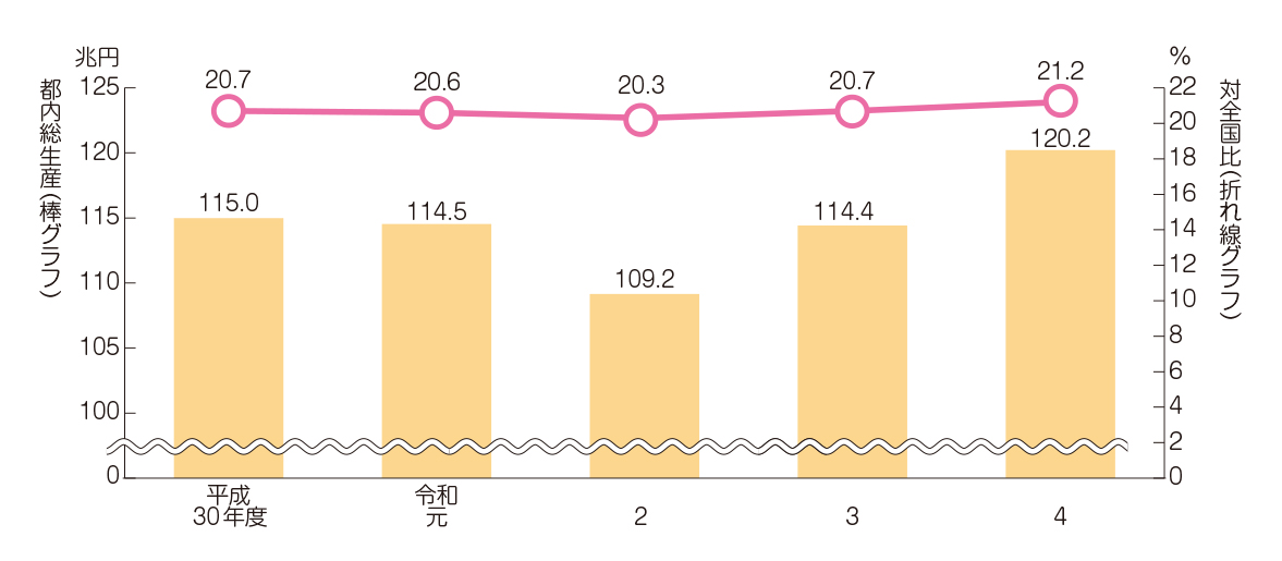 都内総生産（名目）の推移及び対全国比