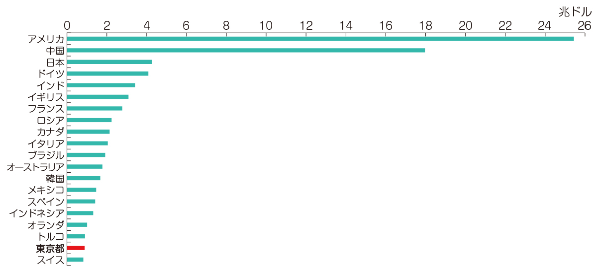 主要国との国際比較（令和4年）