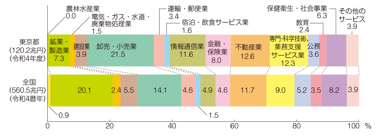 経済活動別（産業別）GDP構成比（名目）の比較
